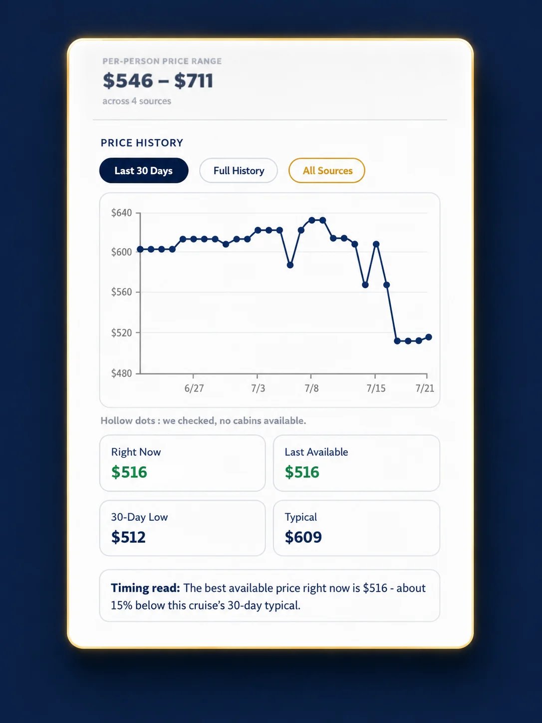 The Cruise Facts™ Price History dashboard